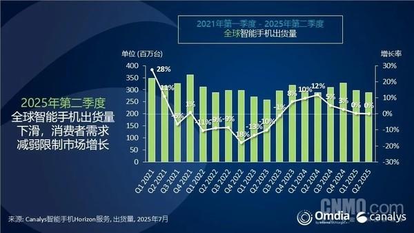 二季度全球手机出货数据出炉：三星夺冠 小米第三
