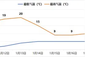 武汉最高气温将冲上20℃！但反转在即图片