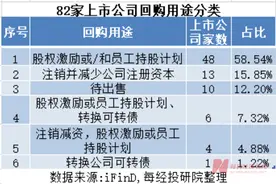 回购新动向：专项贷款使用率飙升！回购比例居前公司股价走势亮眼！科捷智能连亏7个季度仍大手笔回购！图片
