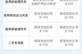 汽车贷款新规允许0首付图片