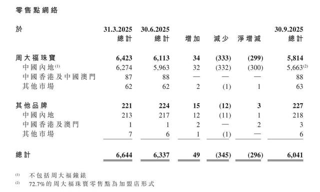 周大福珠宝又要涨价了，三季度销量下滑，半年关店611家