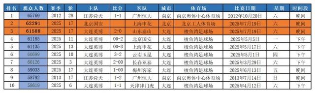 中超两刷纪录 京沪大战62291人观战