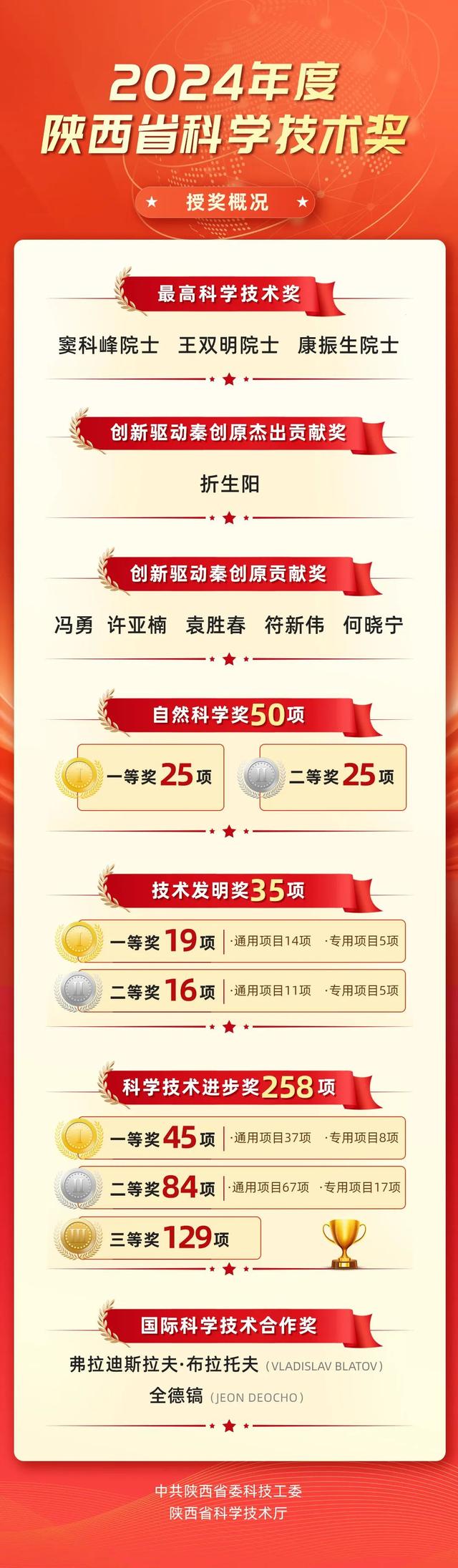 中共陕西省委 陕西省人民政府关于2024年度陕西省科学技术奖励的决定
