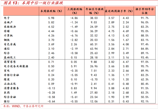 如何看待近期A股科技板块上行