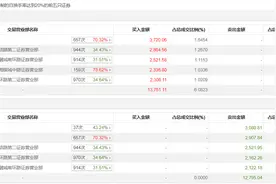 龙虎榜 | 信雅达今日跌7.78%，上榜营业部席位全天合计净买入956.07万元图片