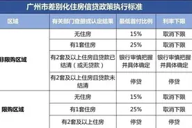 支持非户籍购房、首付最低15%！解读广州楼市新政→图片