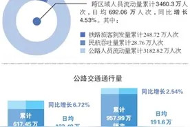 天津首用AI模型研判五一客流 报告显示：跨区域客流稳步增长 市内交通客流持续攀升图片