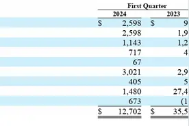 伯克希尔哈撒韦一季度净利超127亿美元，现金储备再创新高图片