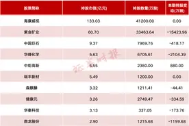 百亿私募最新持仓！高毅资产、玄元投资等重仓持有这些个股图片