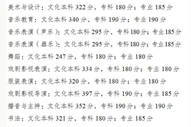 重庆高考分数线公布：普通类历史本科428分，物理本科427分图片