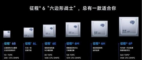 地平线征程芯片量产突破1000万 量产上市车型超200款