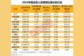 A股2024年业绩50强出炉！净利润“千亿俱乐部”首达10家！两大行业领跑，这些龙头股排名突飞猛进图片