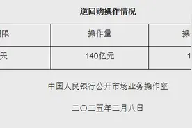 2月8日央行开展140亿元7天期逆回购操作图片