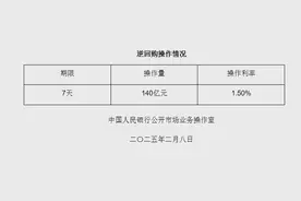 2月8日央行开展140亿元7天期逆回购操作图片
