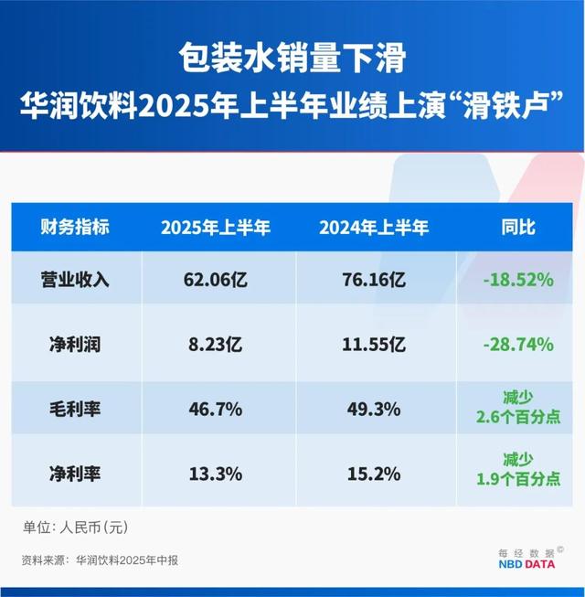 农夫大战怡宝	，抢到更多蛋糕的却是宗馥莉！农夫绿瓶上市后，怡宝上演“滑铁卢	”：市占率大跌近5个百分点