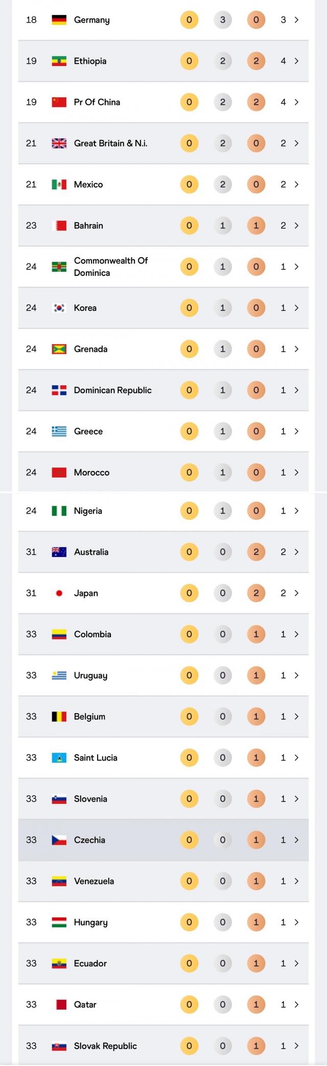 仅剩14金🥇世锦赛奖牌榜：美国11金3银3铜居首	，中国2银2铜第19