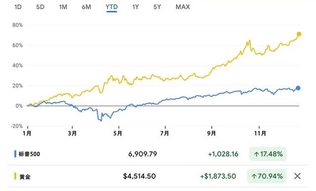 为什么2025年金价升升不息？
