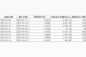大行“负债荒”引资金承压 同业存单利率全面攀升至2%图片