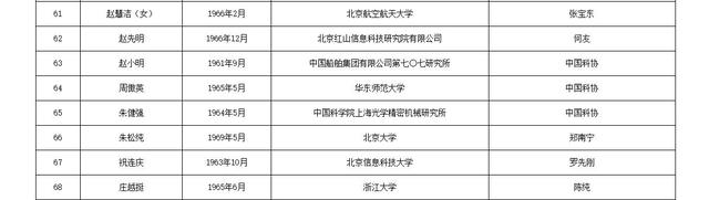 关于公布中国工程院2025年院士增选有效候选人名单的公告