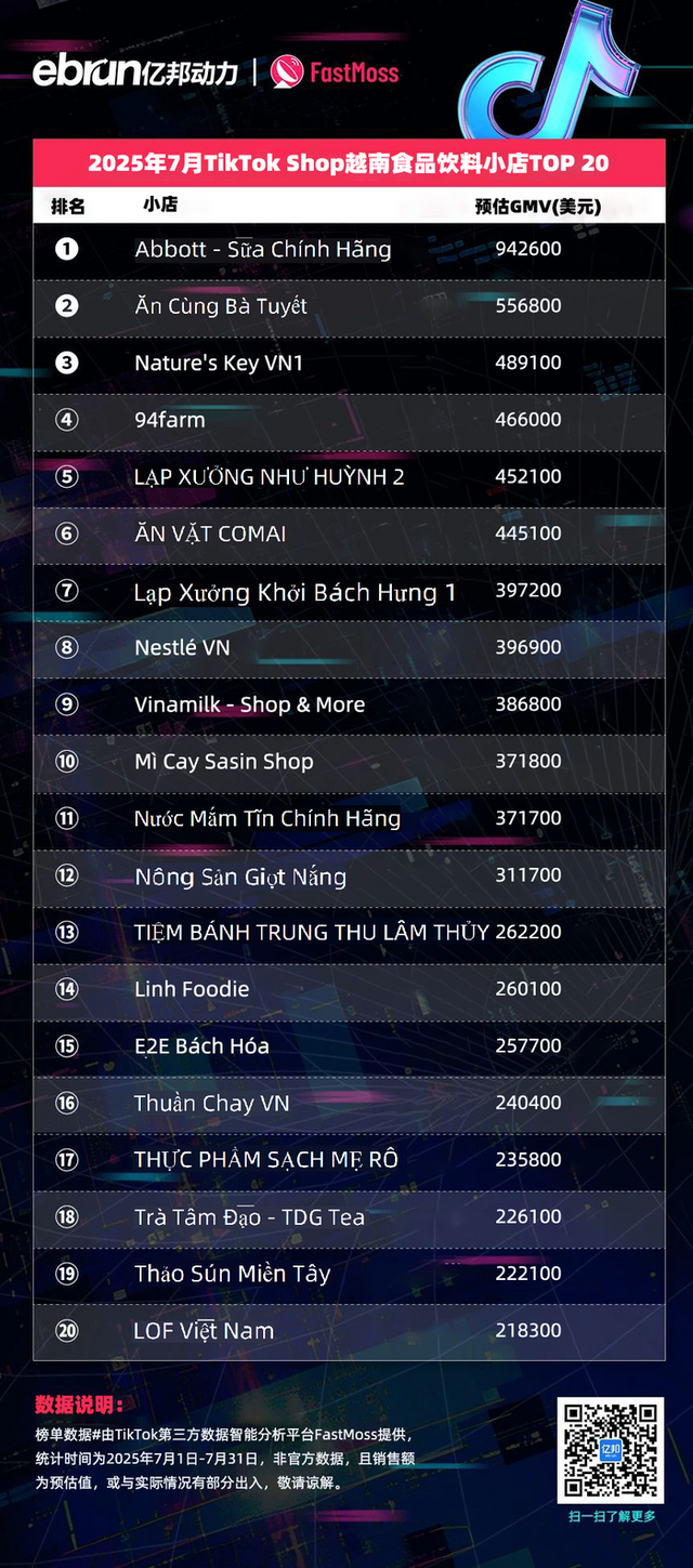 TikTok Shop东南亚7月榜单：45位达人月带货额过百万美元 美妆个护类目持续霸榜