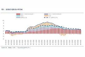 广发宏观陈嘉荔：美国核心通胀继续回落，原因及趋势图片