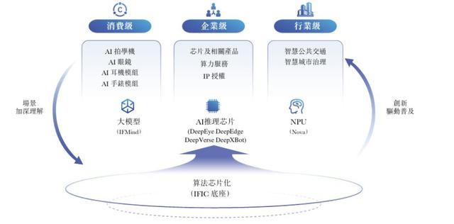 想靠NPU当中国英伟达？云天励飞还需努力