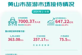 今年前三季度黄山旅游人数和总收入均创历史新高图片