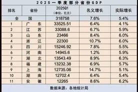 十强省份首季报出炉：四川坐稳第五，湖北增速居首图片