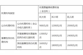 公办全日托限价2000元/月！济南发布托育服务收费标准图片