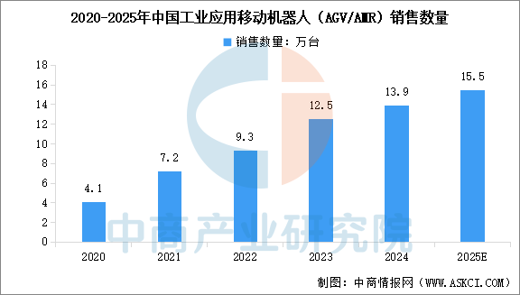 2025年中国移动机器人行业市场前景预测研究报告