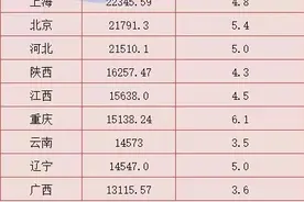 31省份上半年GDP出炉：16地增速跑赢全国，内蒙古最快图片