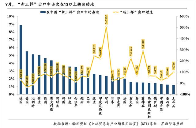 “新三样”出海月报|9月“新三样”出口增速创28个月新高，太阳能电池出口显著加速