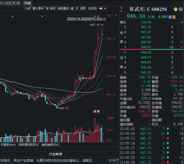 “千元”寒武纪：一部国产芯片的资本长征史