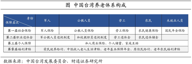 中国台湾养老金都投些什么