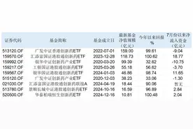 三只港股创新药ETF年内收益翻倍！散户大量涌入，连跌三天见顶了吗？图片