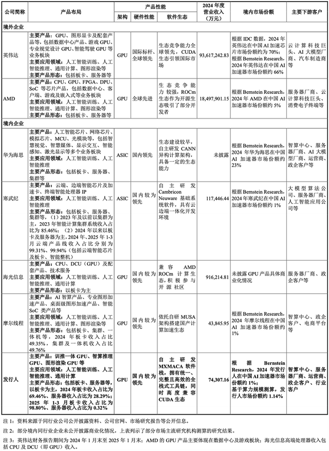 国产GPU龙头回应一切！