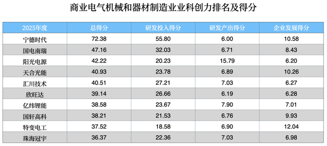 “宁王”断层领先	，隆基、晶科“掉队”｜2025行业科创解读（十一）