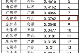 中国城市科创指数排名最新发布，成都跃升至全国第八图片