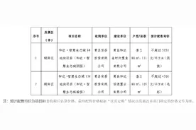 青岛住建局公告：城阳区和达·智慧生态城配售型保障房8月28日起征集购买需求图片