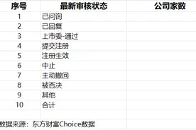 监管持续向撤单IPO开刀，年内超三百单撤回，谁在铤而走险？图片