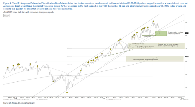 美股面临“关键防线”，考验多头决心，若跌破则确认下行趋势至“明年初”