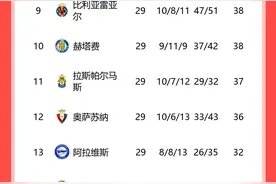 西甲积分榜：巴萨8轮不败升第二距榜首皇马8分，马竞距前四1分图片