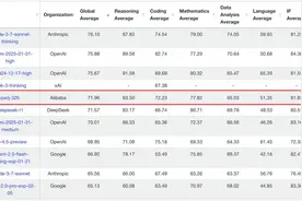 国际权威榜单放榜：阿里通义千问表现不俗图片