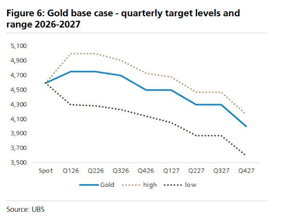 白银年内上演“过山车”行情？瑞银预警：上半年或冲刺再涨25%，下半年恐回落