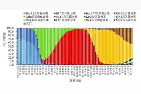 “嗓子奇痒无比”！新冠新毒株KP.2、KP.3感染后症状有何不同？医生提醒图片