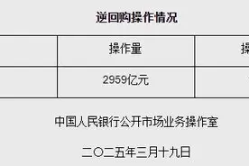 3月19日央行开展2959亿元7天期逆回购操作图片