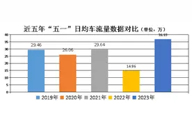 “五一”出行哪里堵？德州交警发布出行提示图片