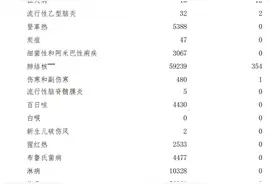 超93万例，10月法定传染病概况发布图片