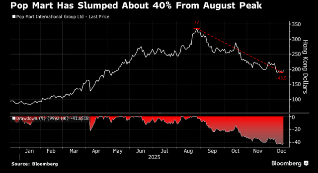 Labubu崩盘之忧推动泡泡玛特股价暴跌40%，“豆豆娃”危机重现？