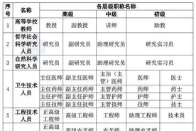 人社小课堂丨职称与专业技术人员职业资格证书是否相互认同？图片